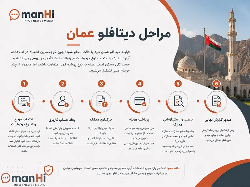 مراحل دیتافلو عمان