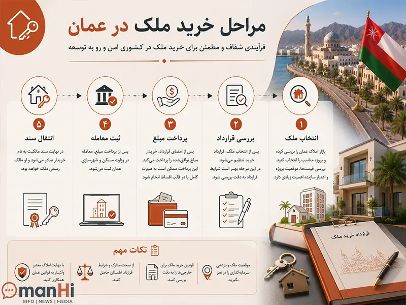 خرید ملک در عمان