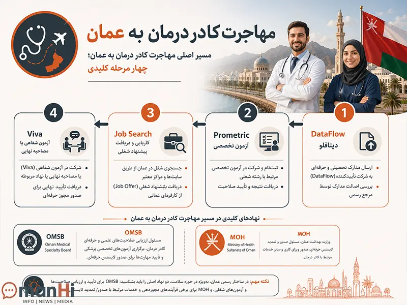 مهاجرت کادر درمان به عمان