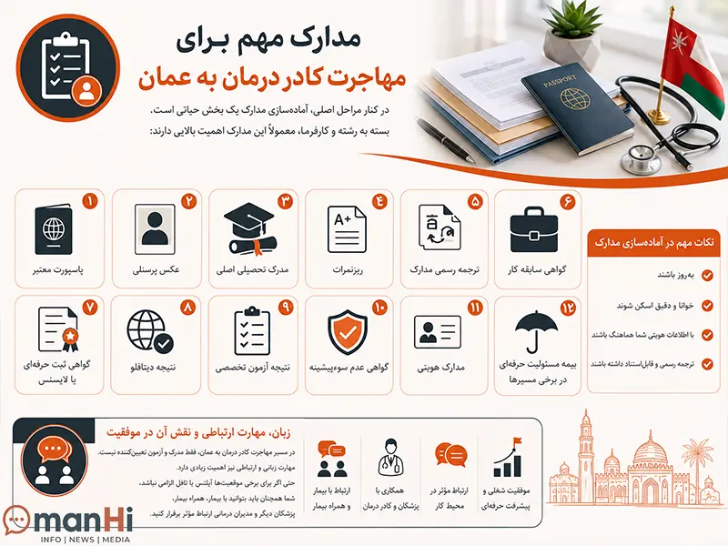 مدارک کادر درمان برای مهاجرت به عمان