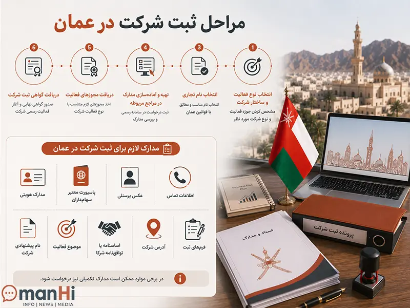 اقامت عمان از طریق ثبت شرکت