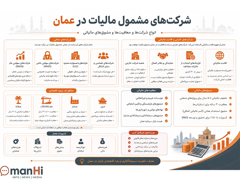 شرکت های مشمول مالیات در عمان