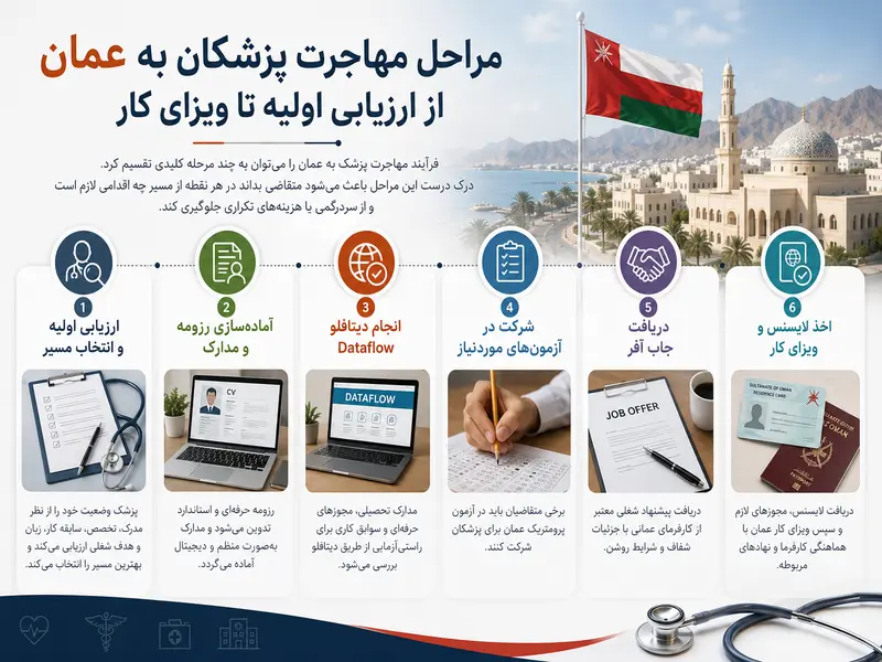 مراحل مهاجرت پزشکان به عمان