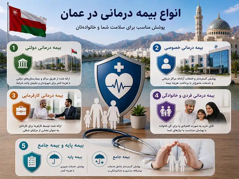 

انواع بیمه درمانی در عمان

۱) بیمه درمانی دولتی

۲) بیمه درمانی خصوصی

۳) بیمه درمانی کارفرمایی

۴) بیمه درمانی فردی و خانوادگی

۵) بیمه پایه و بیمه جامع

