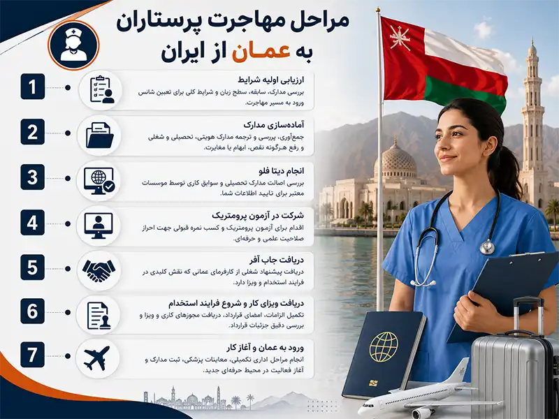 مهاجرت پرستاران به عمان